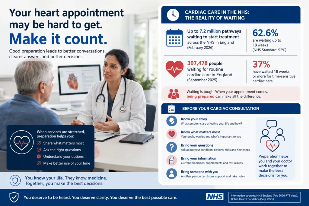 Smiling doctor explaining diagnosis to elderly man, with NHS data about the real waiting times for Cardiac Care